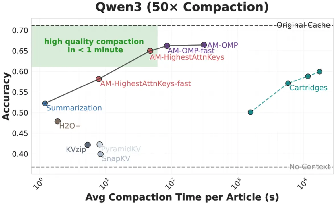diagrama de atención y compresión de caché KV