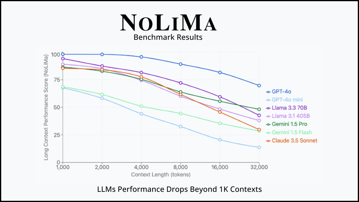 Benchmark NoLiMa: caída de rendimiento de LLMs a medida que aumenta el contexto