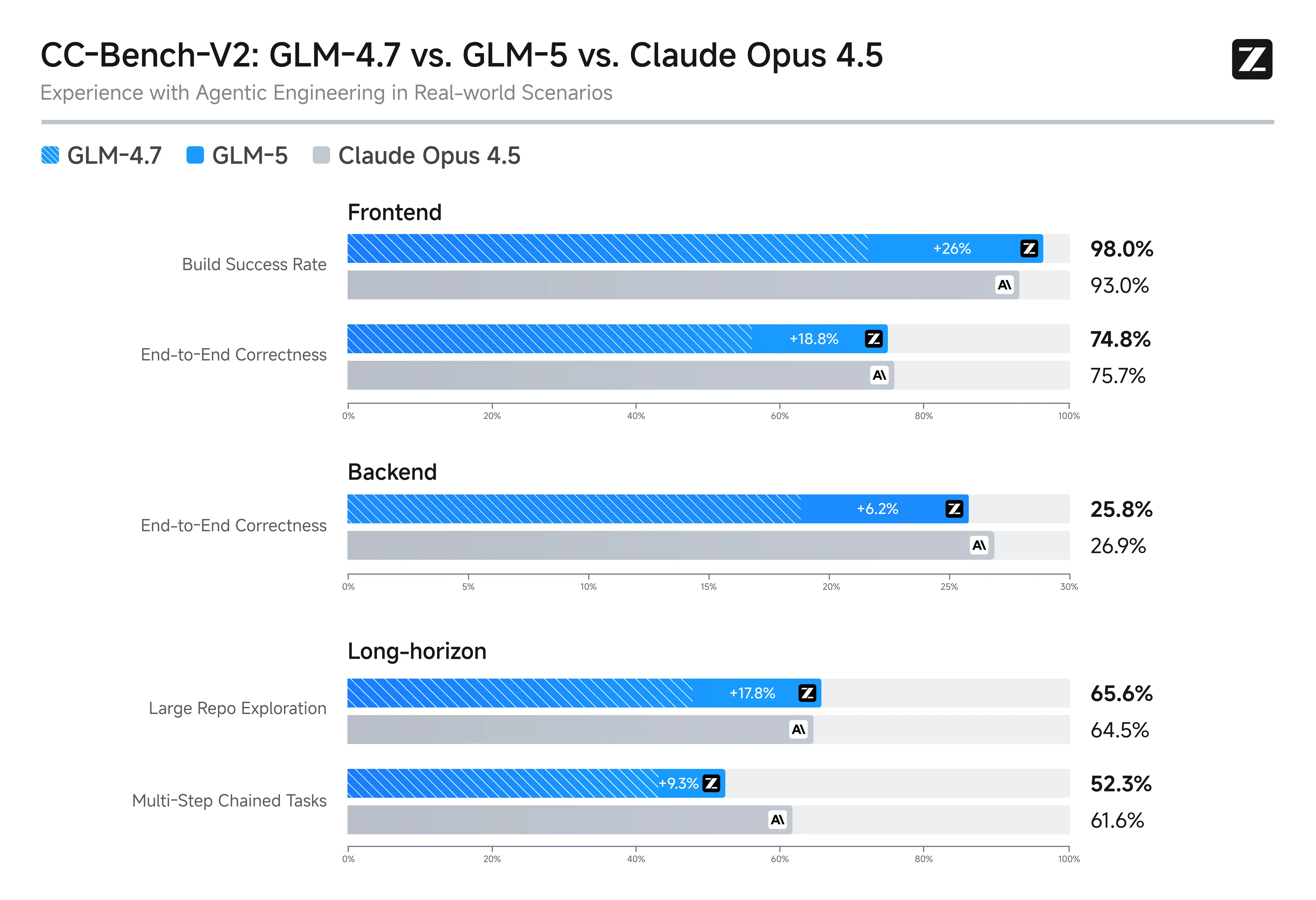 CC-Bench-V2: comparativa GLM-4.7 vs GLM-5 vs Claude Opus 4.5 en escenarios reales de ingeniería agentiva