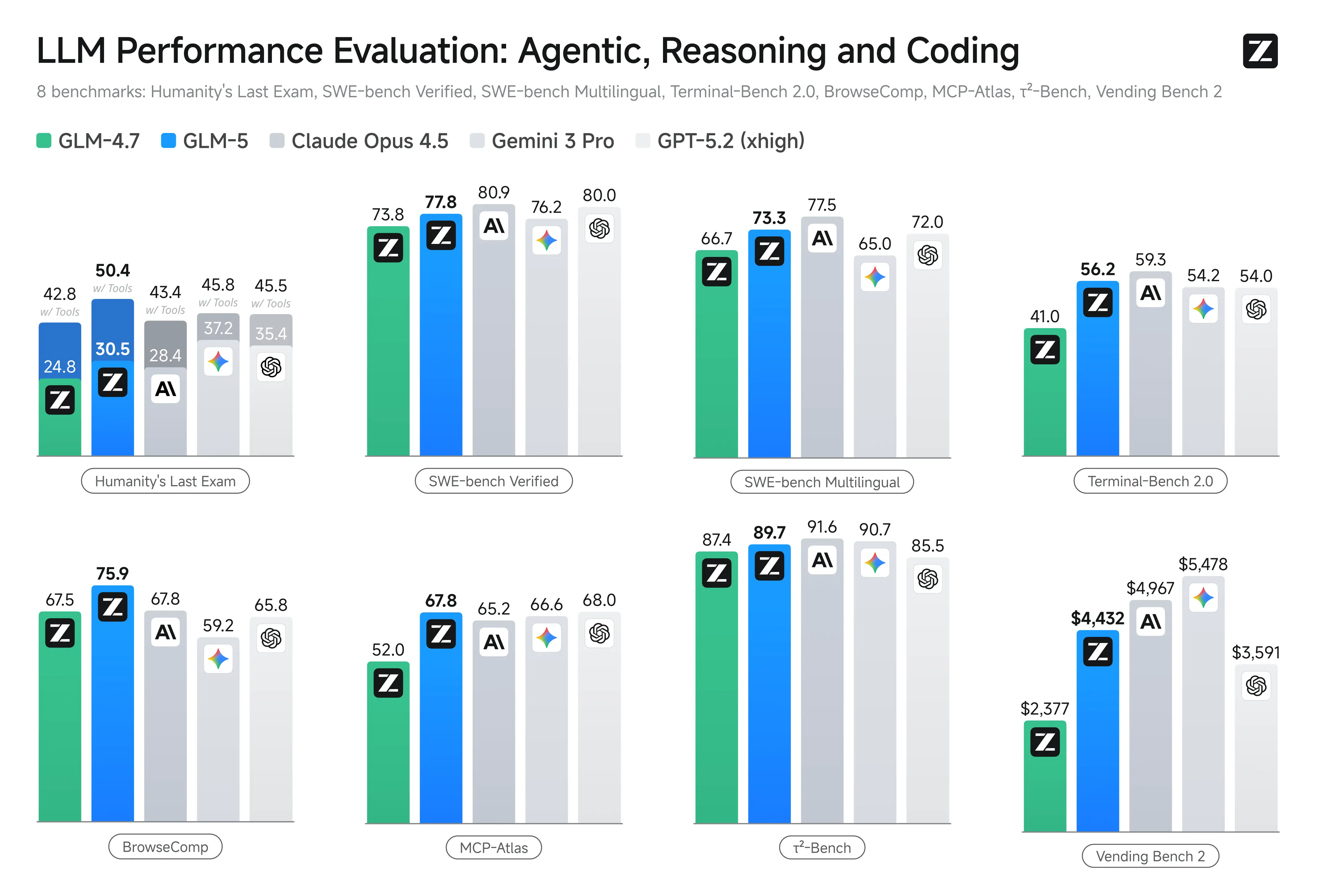 Resultados de GLM-5 en benchmarks agentivos, razonamiento y código comparado con DeepSeek-V3.2, Claude Opus 4.5, Gemini 3 Pro y GPT-5.2