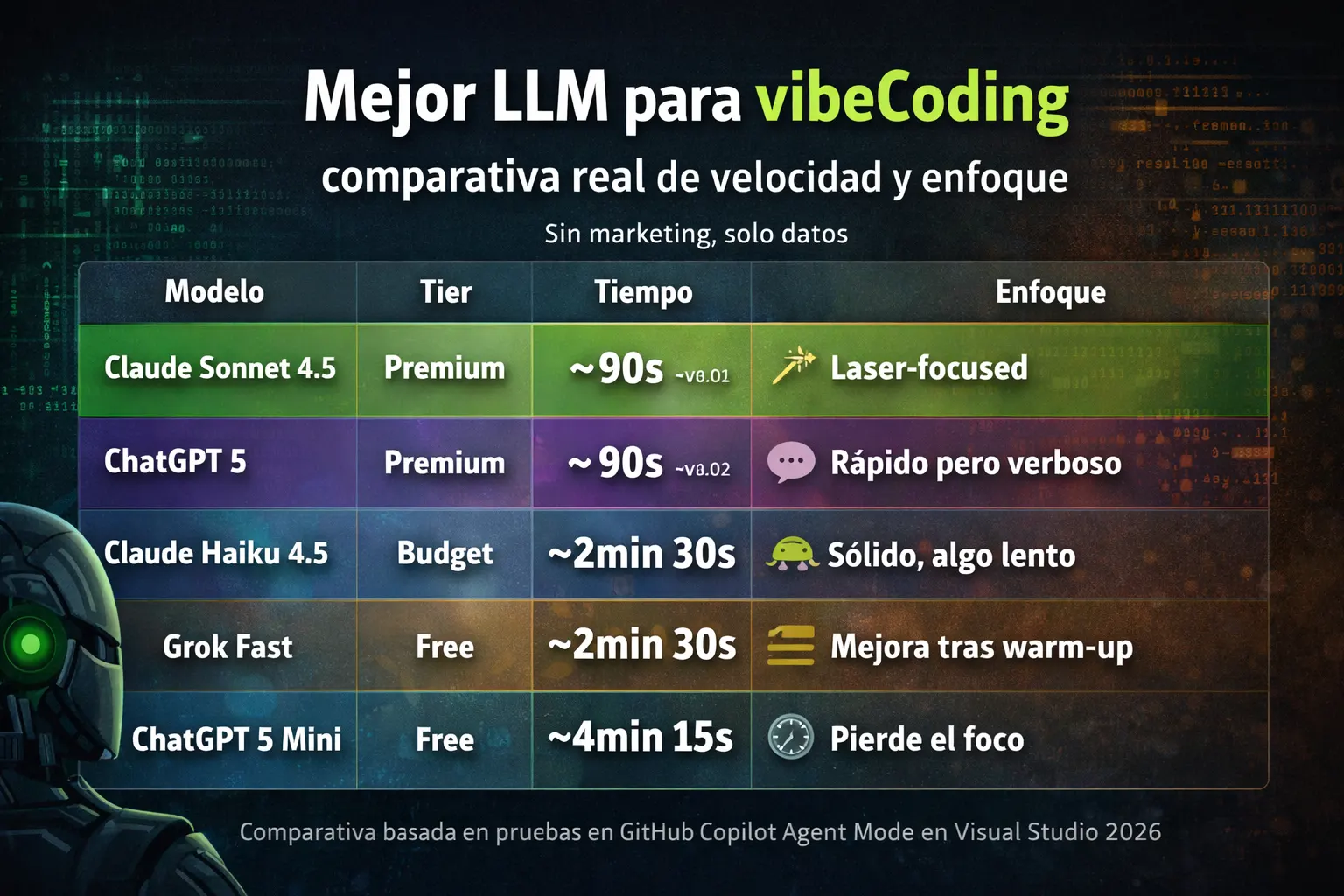 comparativa IA para programación