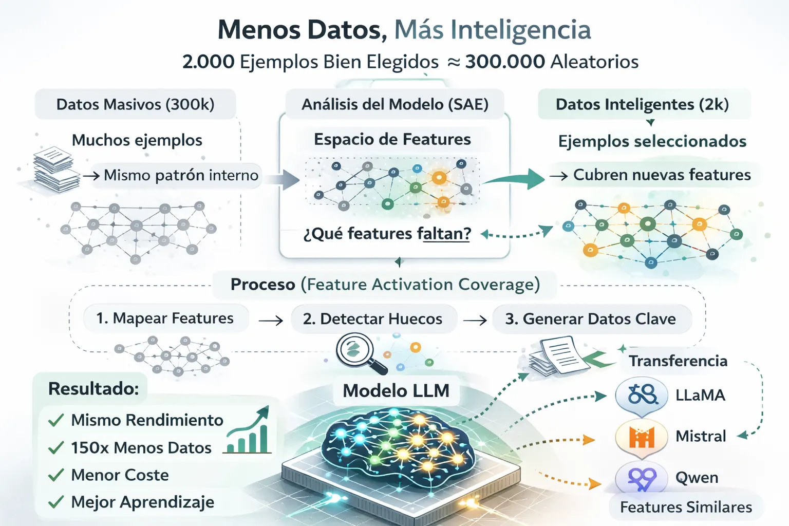 Ilustración conceptual de selección inteligente de datos para entrenamiento de modelos de lenguaje