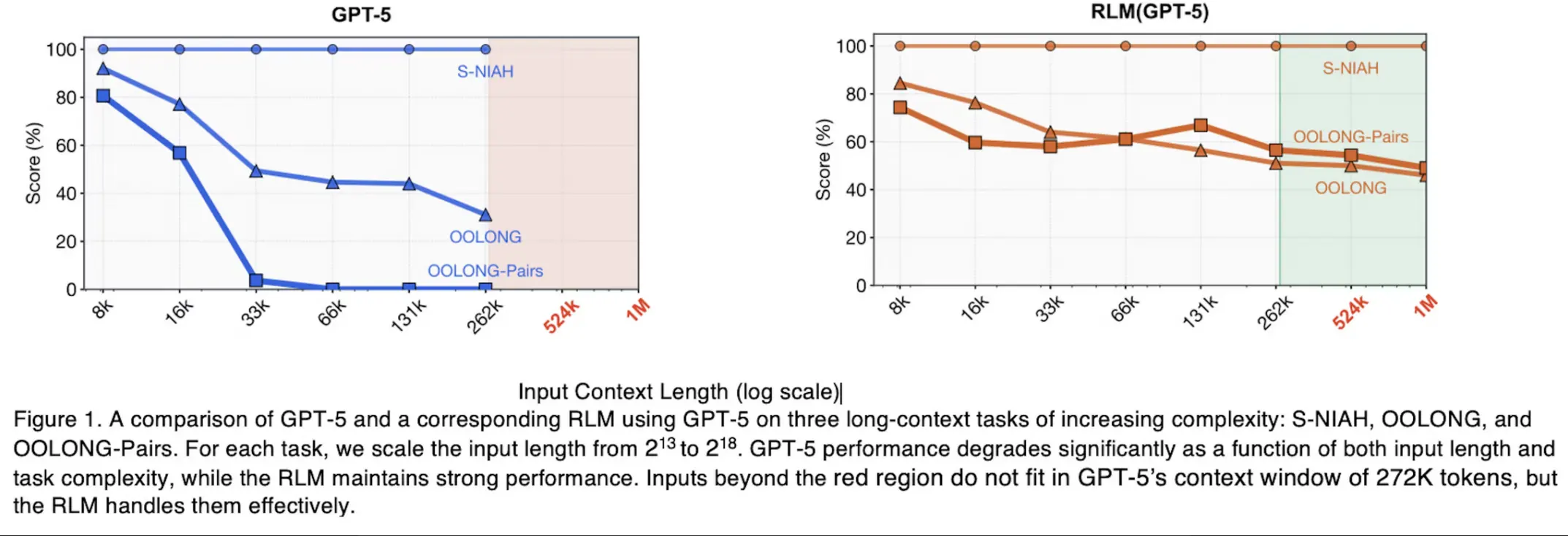 Diagrama comparativo entre modelo estándar y RLM procesando contexto largo