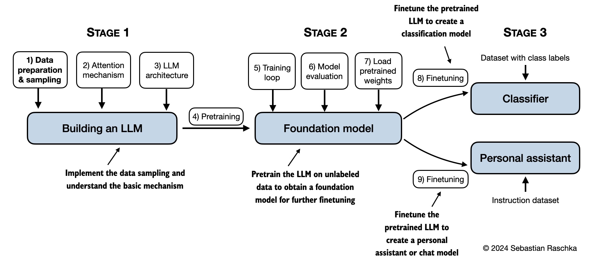 LLMs from Scratch